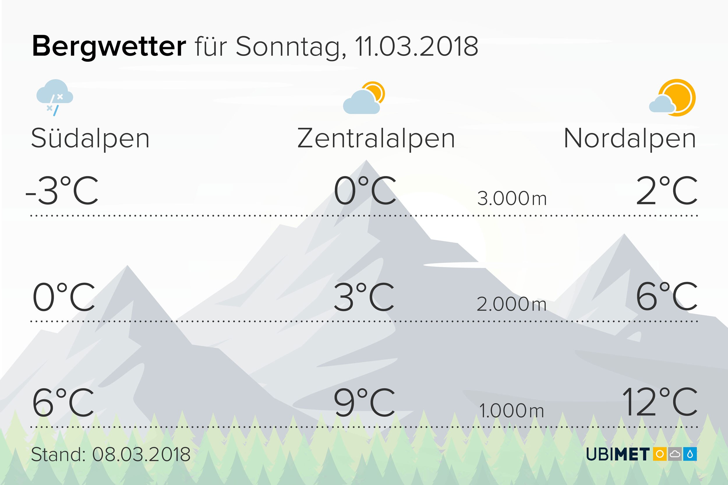Temperaturen am Sonntag