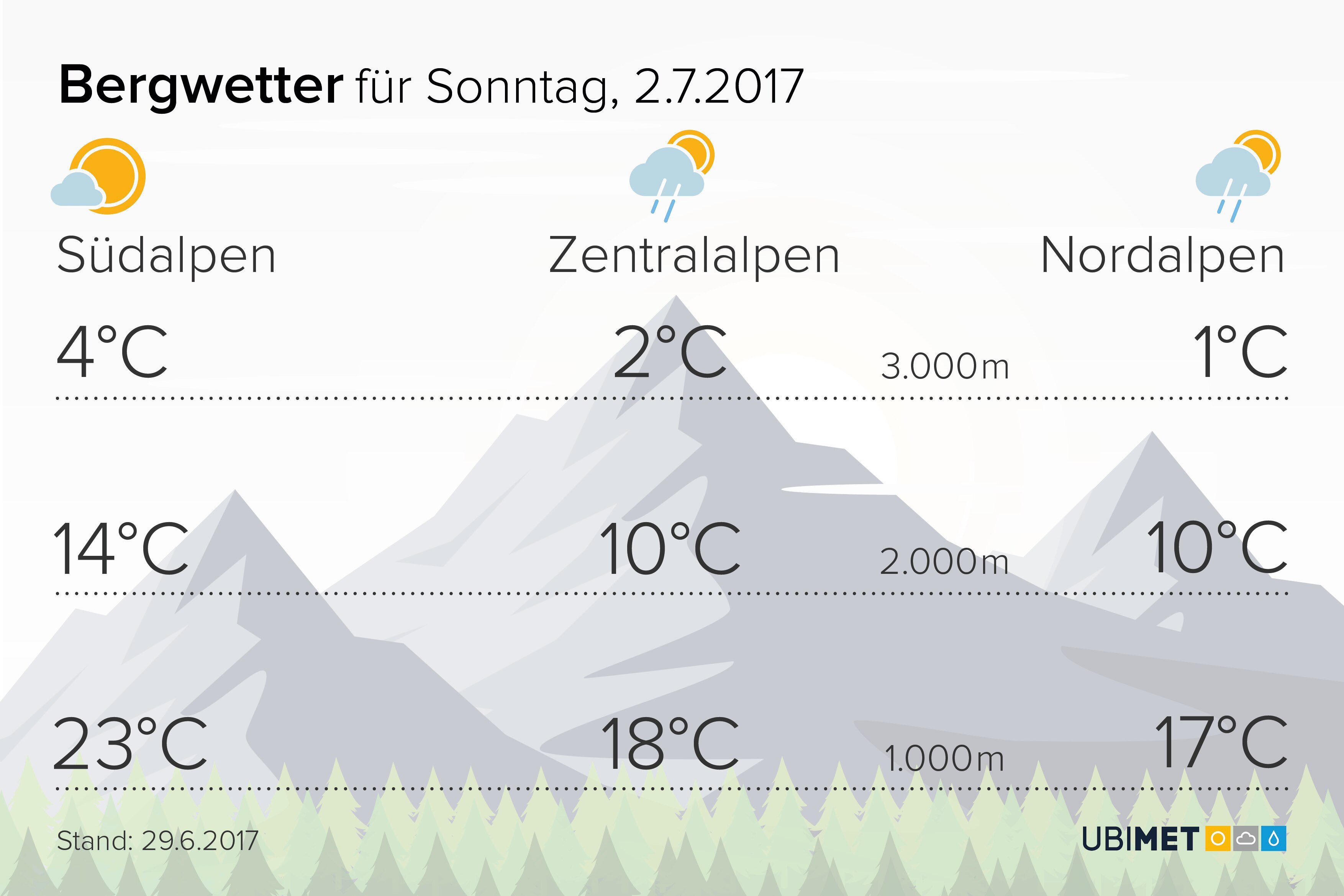 Bergwetter Sonntag 2.7.2017