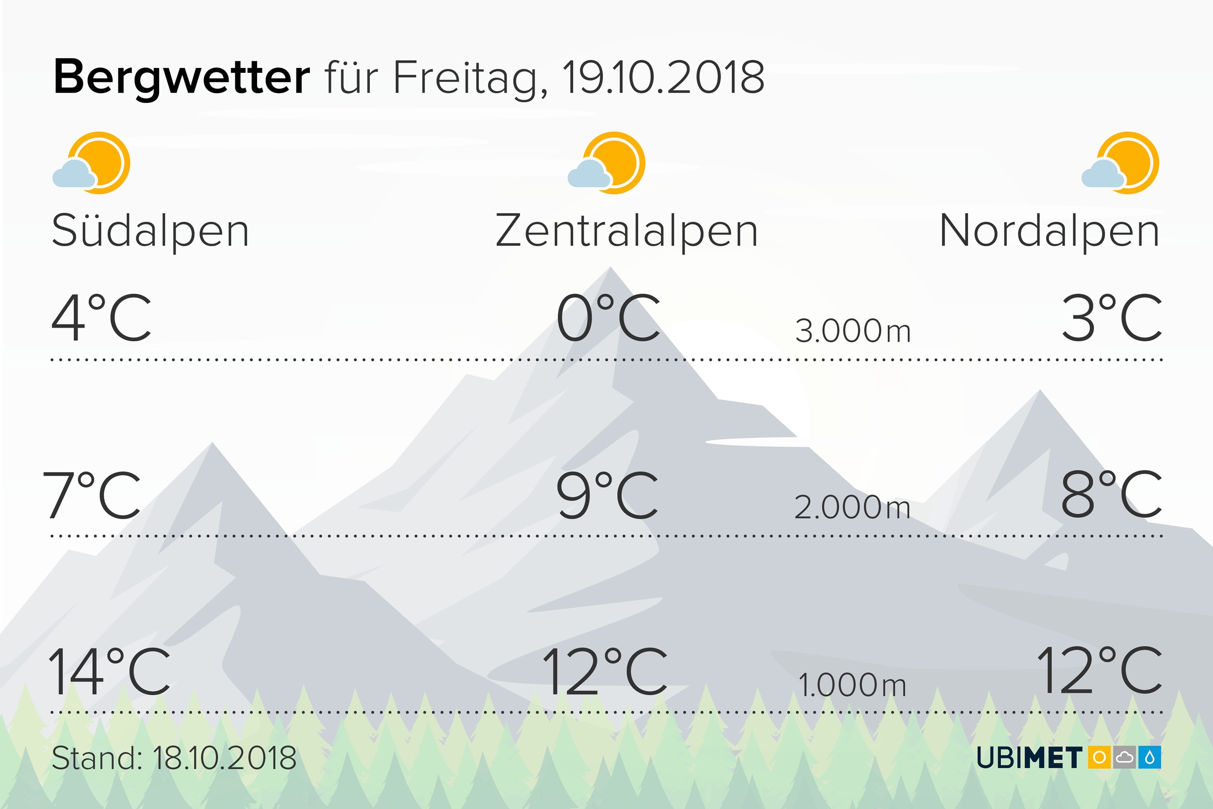 Temperaturen am Freitag