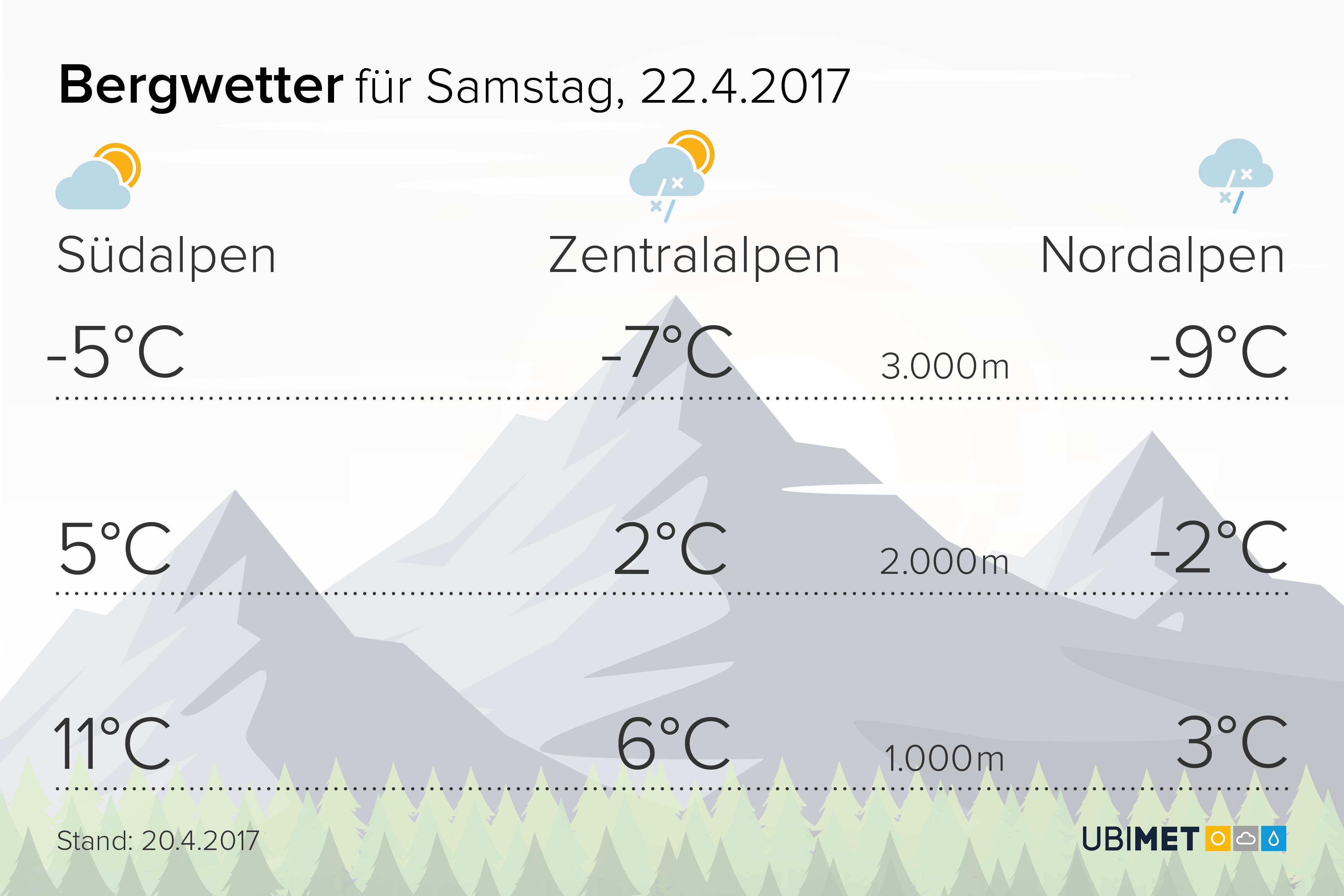 Temperaturen am Samstag