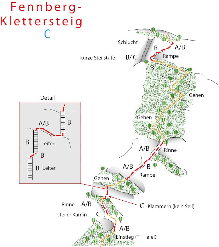 Topo Fennberg-Klettersteig