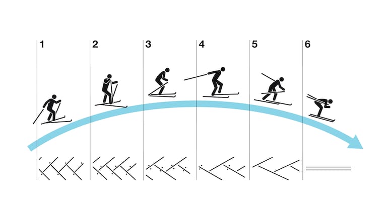 1. Diagonalschritt 2. Asymmetrischer Schritt 3. 1:1-Schritt 4. 2:1-Schritt 5. Schlittschuhschritt ohne Stockeinsatz 6. Abfahrt