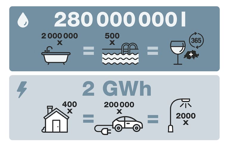 Zukünftig werden im Jahr 280 Mio Liter Wasser eingespart. Das sind 500 Schwimmbäder. Der reduzierte Stromverbrauch entspricht 2000 Laternen.