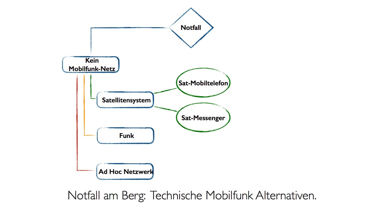 Grafik: Technische Alternativen zum Mobiltelefon