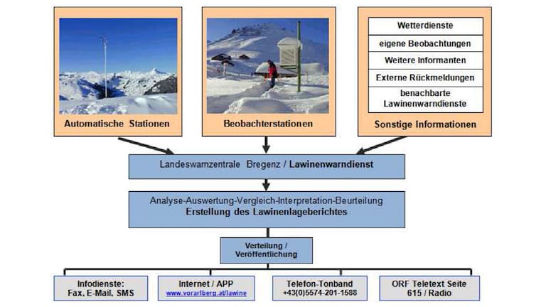 Organisationsstruktur der Landeswarnzentrale Vorarlberg