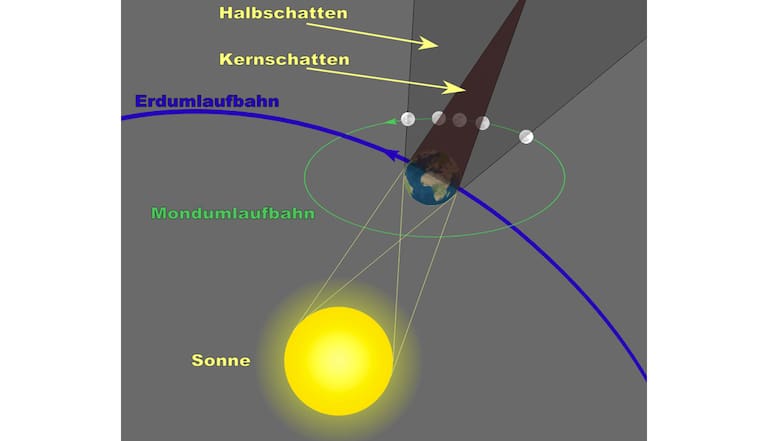 Grafik: Konstellation der Himmelskörper Sonne, Erde und Mond bei einer Mondfinsternis