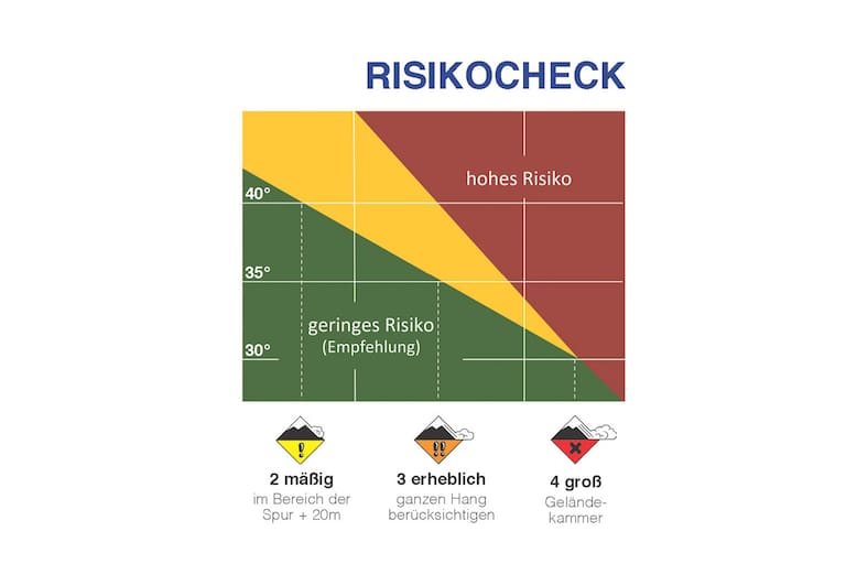 Risikocheck - Reduktionsmethode