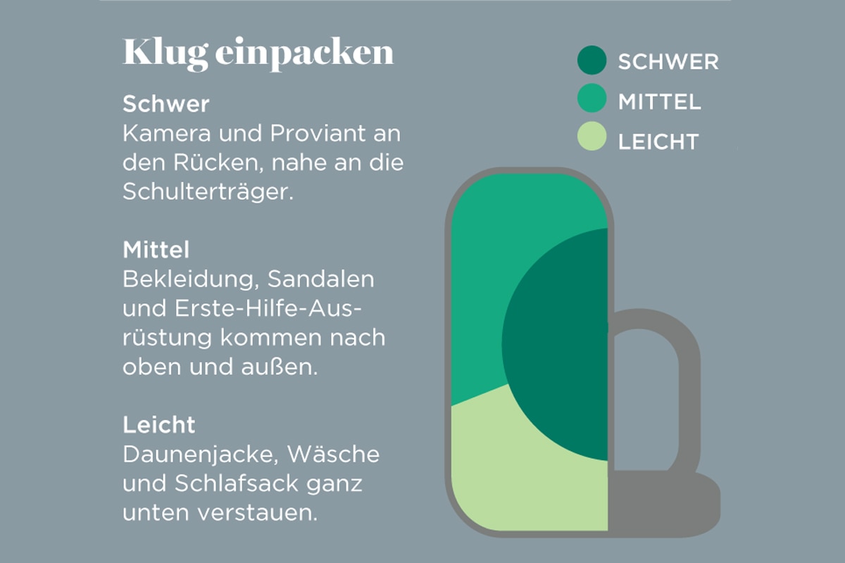 Berg-Know-How: Rucksack richtig packen